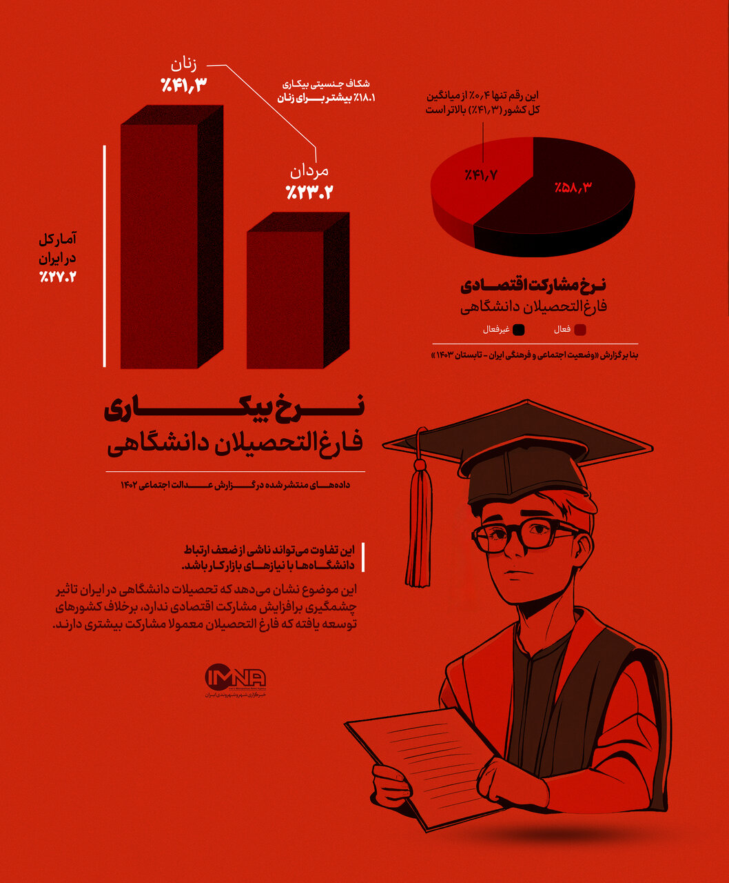 نرخ نگران‌کننده بیکاری فارغ‌التحصیلان دانشگاهی در ایران