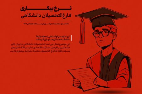 نرخ نگران‌کننده بیکاری فارغ‌التحصیلان دانشگاهی در ایران